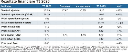 Delta Air Lines - carburantul scump taie prognoza, cererea rămâne solidă